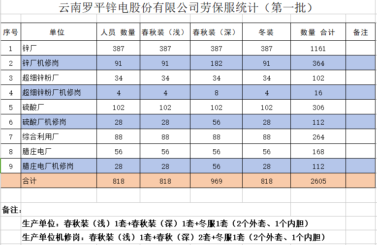 3044am永利员工劳动保护工作服装采购项目招标公告